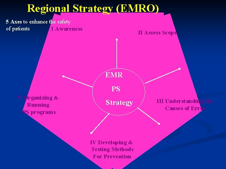 Regional Strategy (EMRO) 5 Axes to enhance the safety of patients I Awareness II