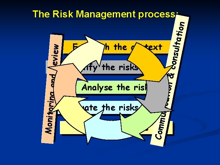 ion & consu ltatio n Establish the context Identify the risks Evaluate the risks