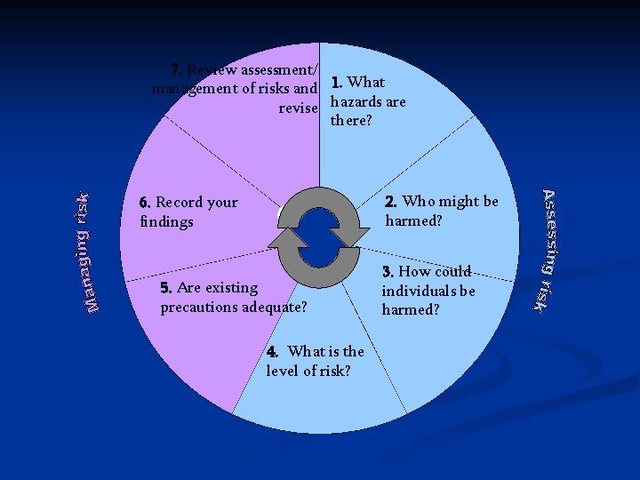 7. Review assessment/ management of risks and 1. What revise hazards are there? 2.