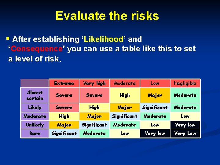 Evaluate the risks § After establishing ‘Likelihood’ and ‘Consequence’ you can use a table