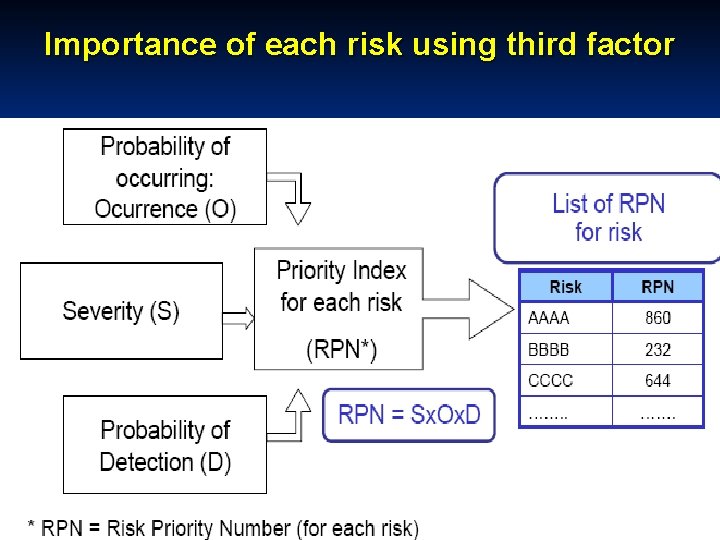 Importance of each risk using third factor 