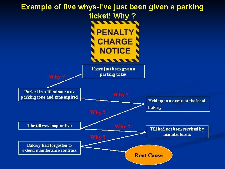 Example of five whys-I’ve just been given a parking ticket! Why ? I have