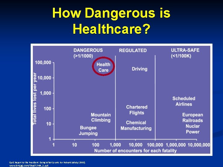 How Dangerous is Healthcare? Qu. IC Report to the President: Doing What Counts For