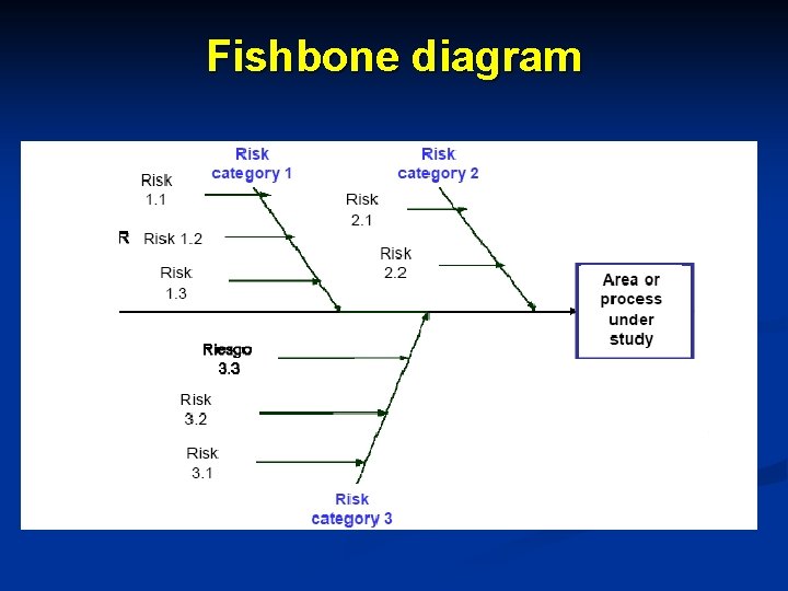 Fishbone diagram 