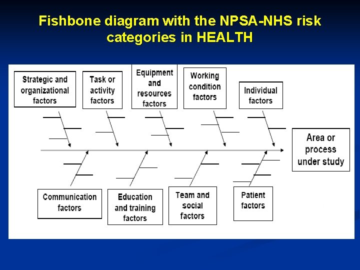 Fishbone diagram with the NPSA-NHS risk categories in HEALTH 