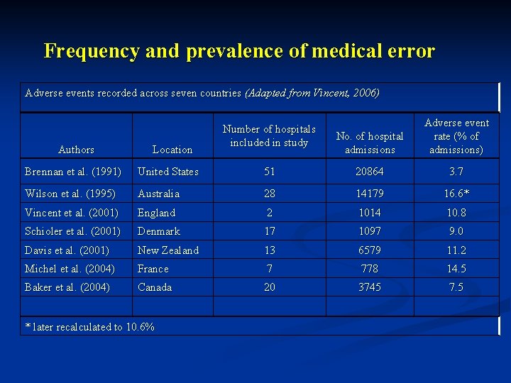 Frequency and prevalence of medical error Adverse events recorded across seven countries (Adapted from
