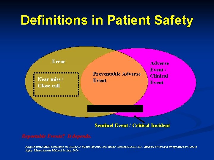 Definitions in Patient Safety Error Near miss / Close call Preventable Adverse Event /