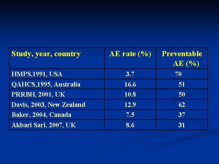 Study, year, country AE rate (%) Preventable AE (%) HMPS, 1991, USA 3. 7
