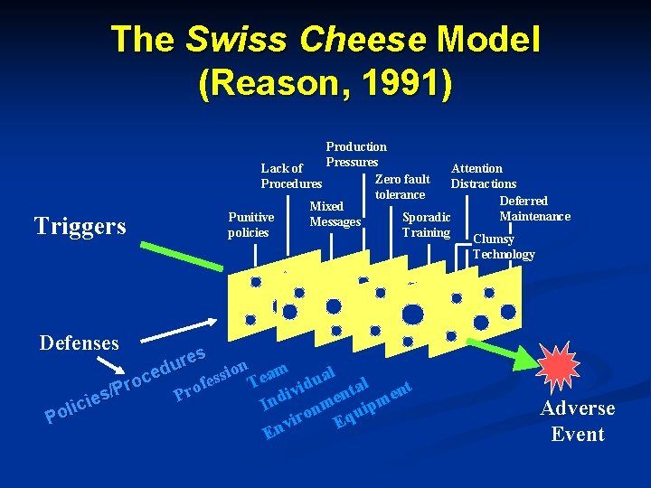 The Swiss Cheese Model (Reason, 1991) Triggers Production Pressures Lack of Attention Zero fault