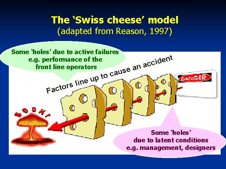 The ‘Swiss cheese’ model (adapted from Reason, 1997) Some ‘holes' due to active failures