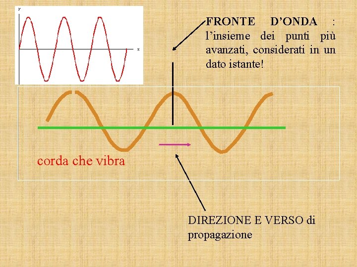 FRONTE D’ONDA : l’insieme dei punti più avanzati, considerati in un dato istante! corda