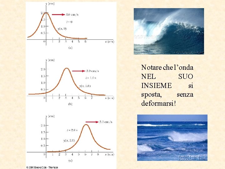 Notare che l’onda NEL SUO INSIEME si sposta, senza deformarsi! 