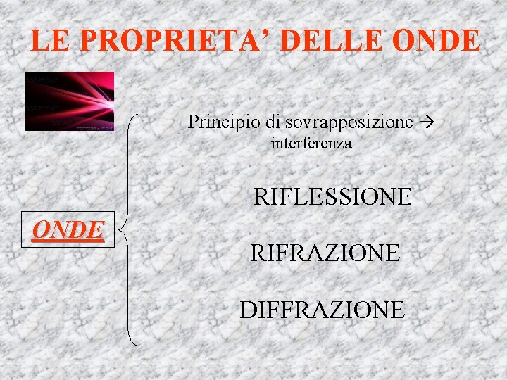 LE PROPRIETA’ DELLE ONDE Principio di sovrapposizione interferenza RIFLESSIONE ONDE RIFRAZIONE DIFFRAZIONE 