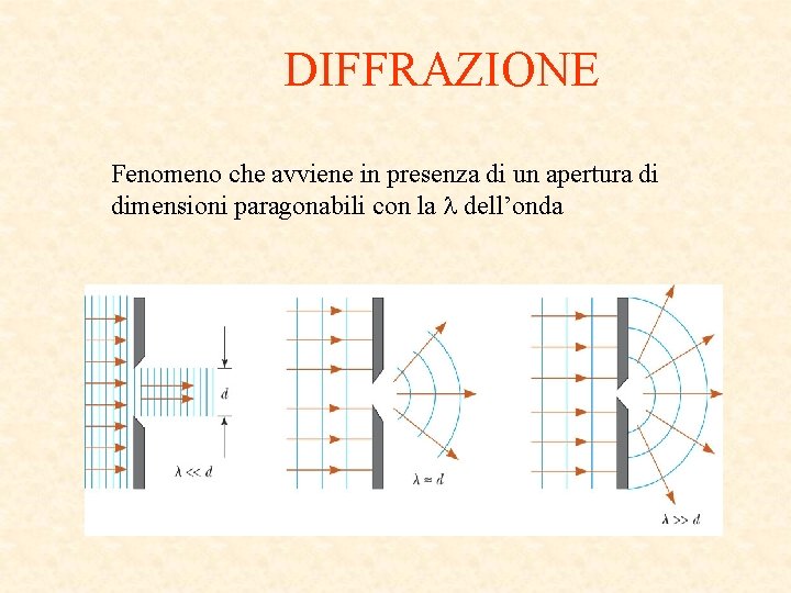 DIFFRAZIONE Fenomeno che avviene in presenza di un apertura di dimensioni paragonabili con la