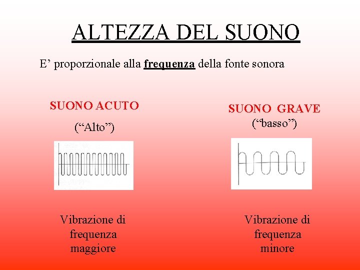 ALTEZZA DEL SUONO E’ proporzionale alla frequenza della fonte sonora SUONO ACUTO (“Alto”) SUONO