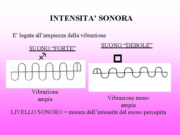 INTENSITA’ SONORA E’ legata all’ampiezza della vibrazione SUONO “FORTE” f f Vibrazione ampia SUONO