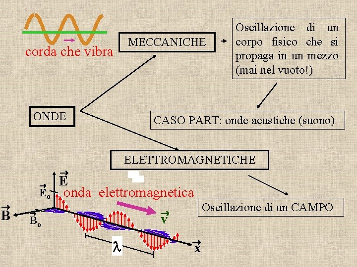  corda che vibra ONDE MECCANICHE Oscillazione di un corpo fisico che si propaga