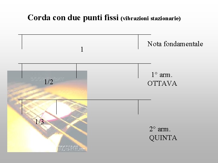 Corda con due punti fissi (vibrazioni stazionarie) 1 1/2 1/3 Nota fondamentale 1° arm.