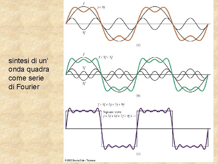 sintesi di un’ onda quadra come serie di Fourier 