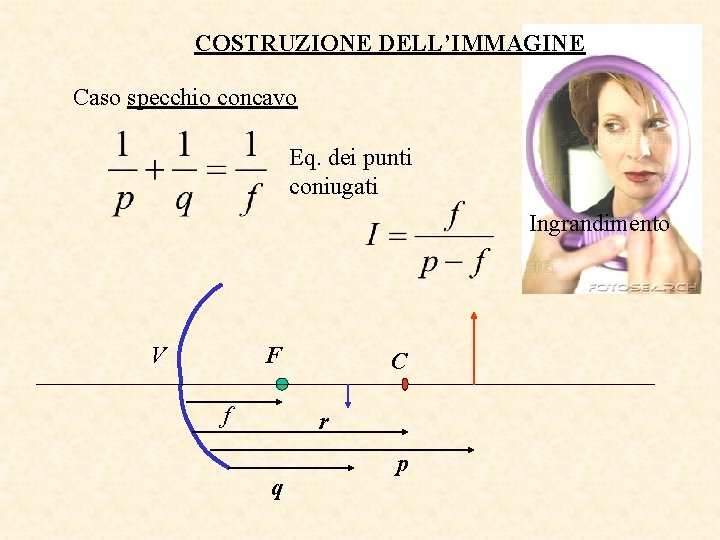 COSTRUZIONE DELL’IMMAGINE Caso specchio concavo Eq. dei punti coniugati Ingrandimento V F f C