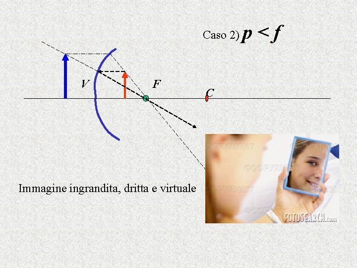 Caso 2) V F Immagine ingrandita, dritta e virtuale C p<f 