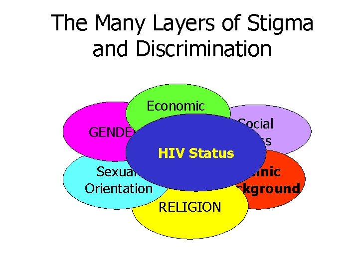 The Many Layers of Stigma and Discrimination GENDER Economic Status HIV Status Sexual Orientation