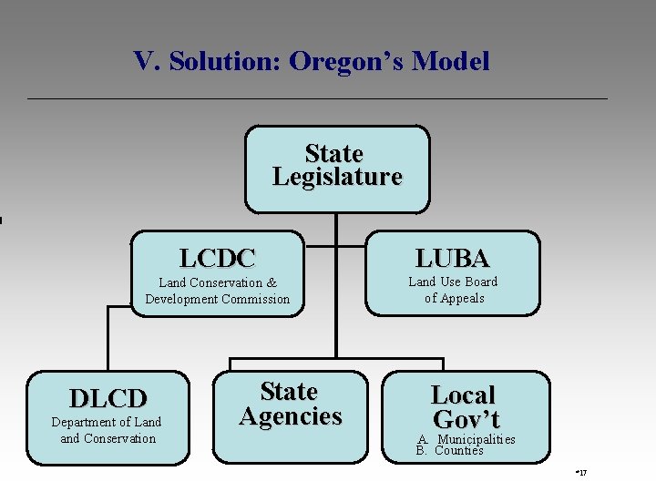 V. Solution: Oregon’s Model State Legislature LCDC Land Conservation & Development Commission DLCD Department