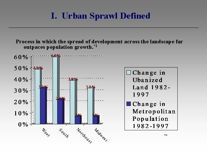 I. Urban Sprawl Defined Process in which the spread of development across the landscape