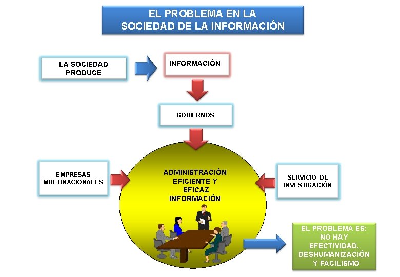 EL PROBLEMA EN LA SOCIEDAD DE LA INFORMACIÓN LA SOCIEDAD PRODUCE INFORMACIÓN GOBIERNOS EMPRESAS EL PROBLEMA EN LA SOCIEDAD DE LA INFORMACIÓN LA SOCIEDAD PRODUCE INFORMACIÓN GOBIERNOS EMPRESAS