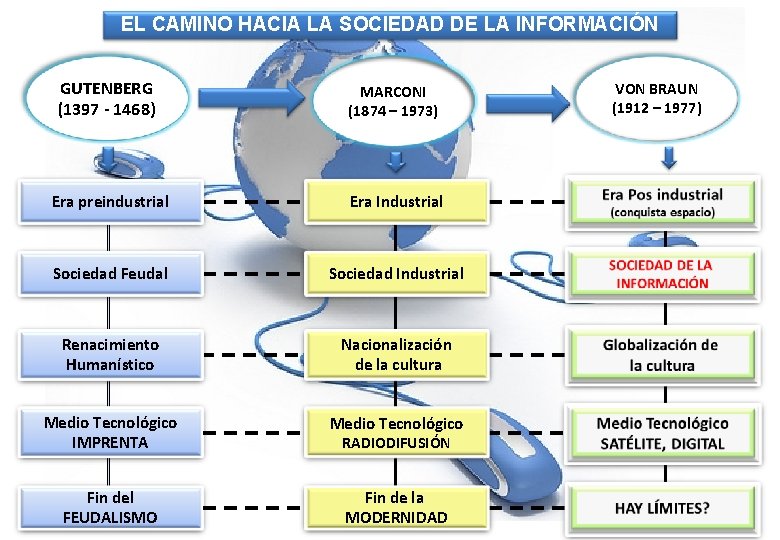 EL CAMINO HACIA LA SOCIEDAD DE LA INFORMACIÓN GUTENBERG (1397 - 1468) MARCONI (1874 EL CAMINO HACIA LA SOCIEDAD DE LA INFORMACIÓN GUTENBERG (1397 - 1468) MARCONI (1874