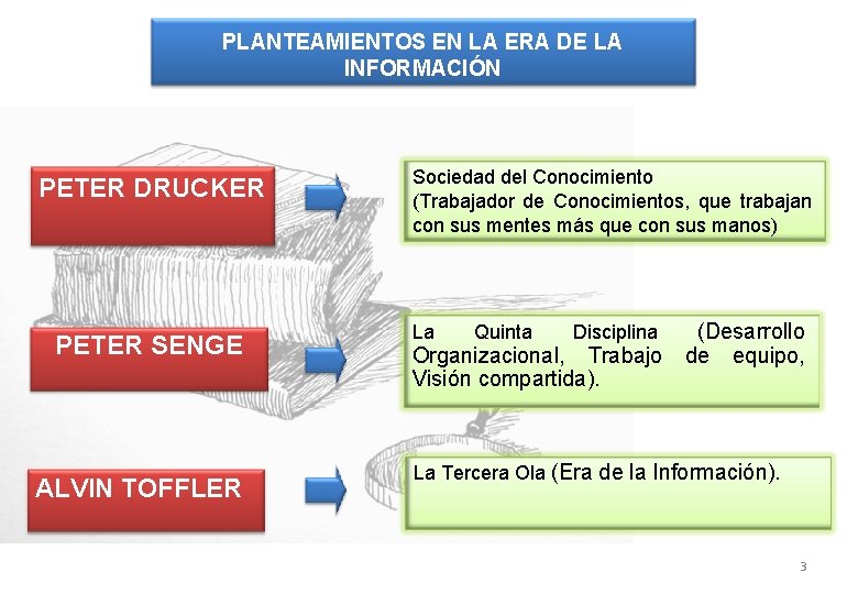 PLANTEAMIENTOS EN LA ERA DE LA INFORMACIÓN PETER DRUCKER PETER SENGE ALVIN TOFFLER Sociedad PLANTEAMIENTOS EN LA ERA DE LA INFORMACIÓN PETER DRUCKER PETER SENGE ALVIN TOFFLER Sociedad