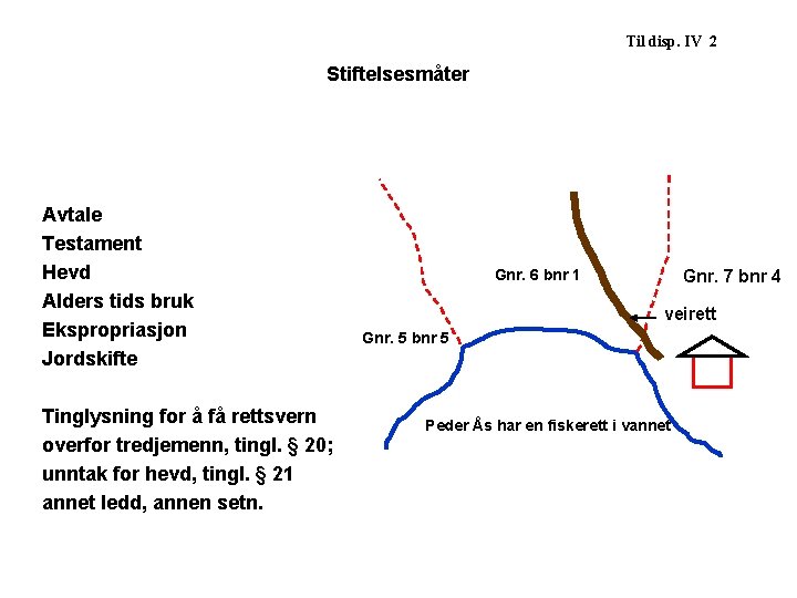 Til disp. IV 2 Stiftelsesmåter Avtale Testament Hevd Alders tids bruk Ekspropriasjon Jordskifte Tinglysning