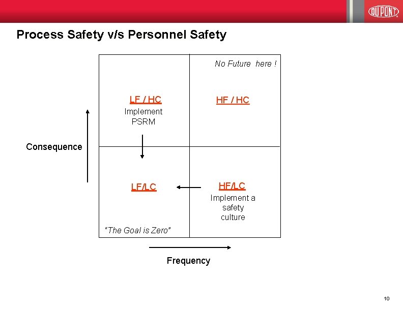 Process Safety v/s Personnel Safety No Future here ! LF / HC HF /