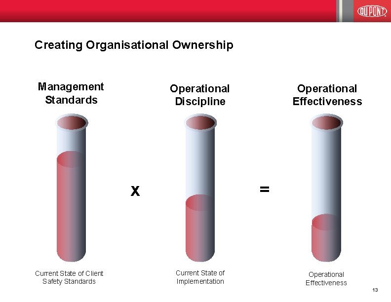 Creating Organisational Ownership Management Standards Operational Discipline x Current State of Client Safety Standards