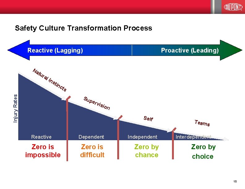 Safety Culture Transformation Process Reactive (Lagging) Na tu ra sti nc ts Injury Rates