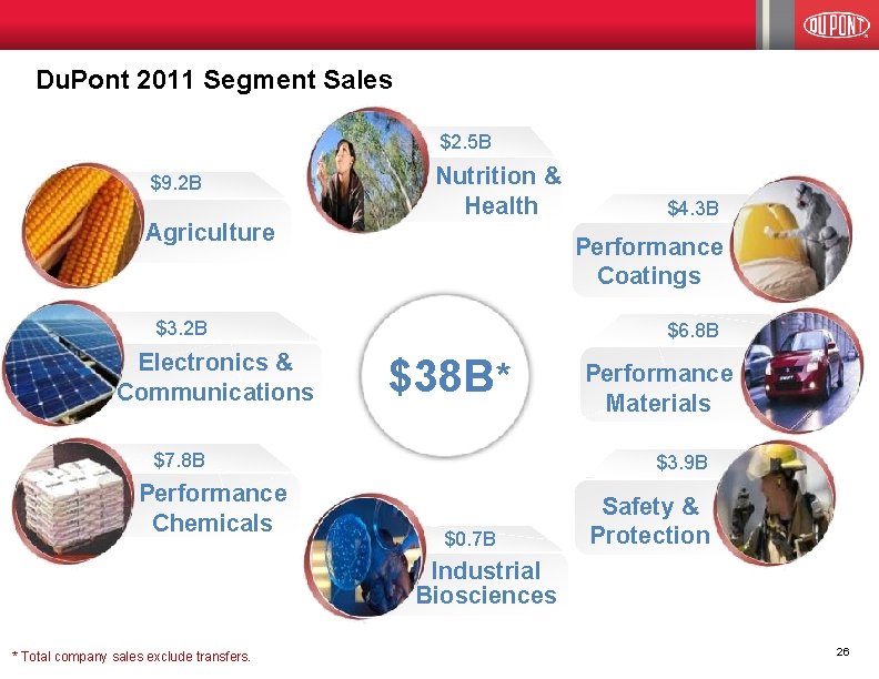 Du. Pont 2011 Segment Sales $2. 5 B $9. 2 B Agriculture Nutrition &