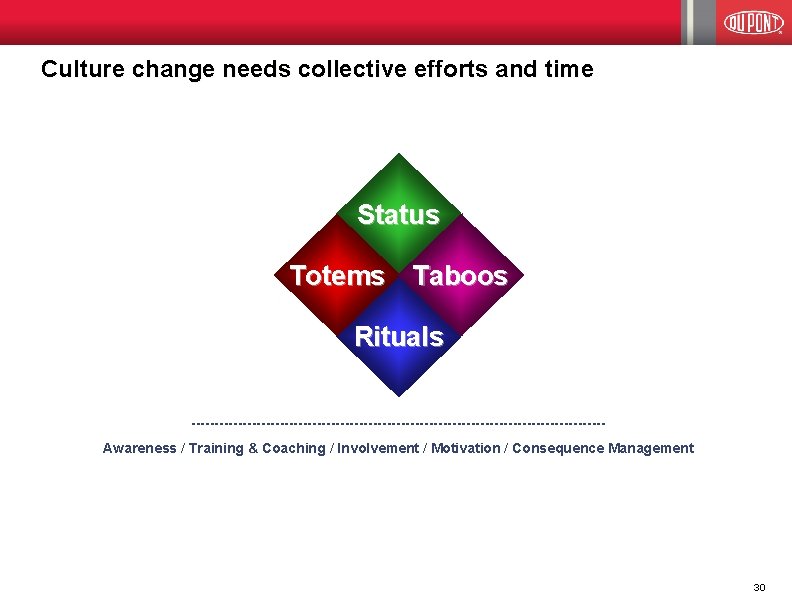 Culture change needs collective efforts and time Status Totems Taboos Rituals --------------------------------------------Awareness / Training