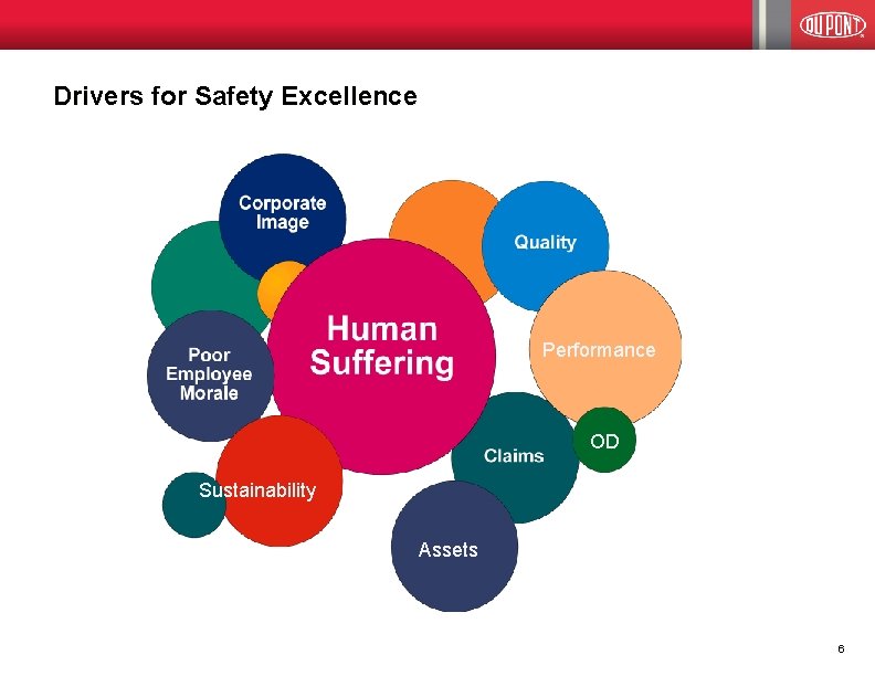 Drivers for Safety Excellence Performance OD Sustainability Assets 6 