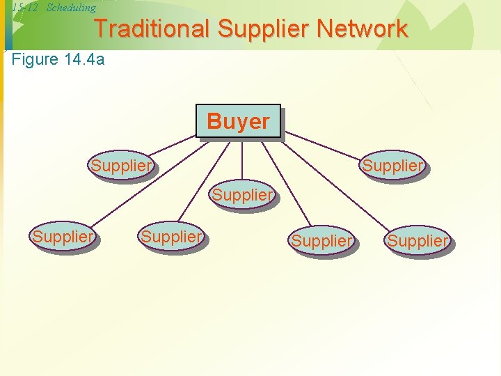 15 -12 Scheduling Traditional Supplier Network Figure 14. 4 a Buyer Supplier Supplier 