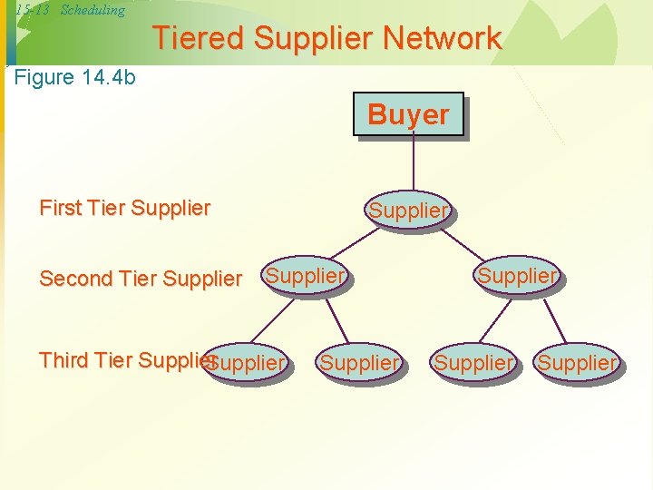 15 -13 Scheduling Tiered Supplier Network Figure 14. 4 b Buyer First Tier Supplier