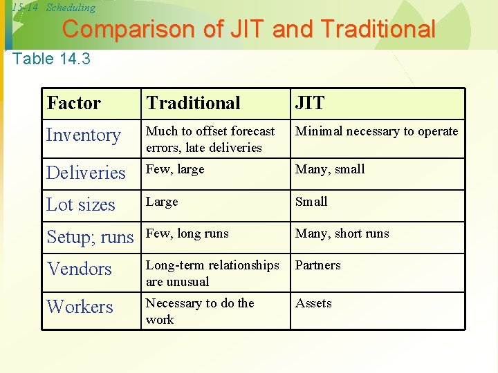 15 -14 Scheduling Comparison of JIT and Traditional Table 14. 3 Factor Traditional JIT