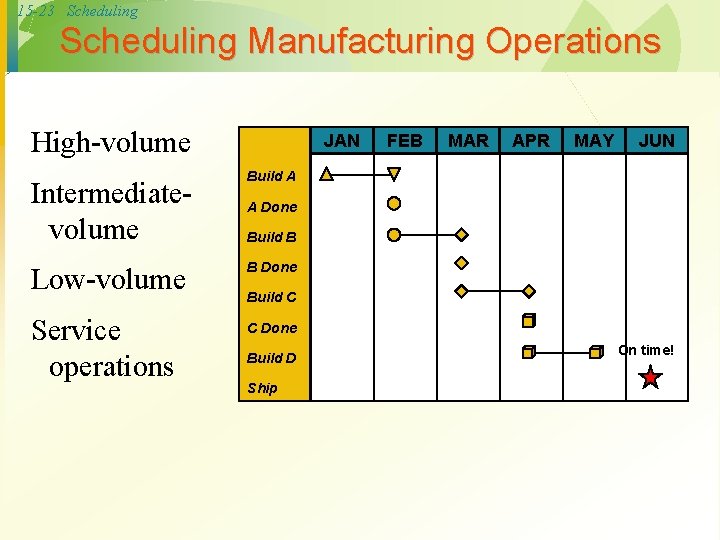 15 -23 Scheduling Manufacturing Operations High-volume Intermediatevolume Low-volume Service operations JAN FEB MAR APR
