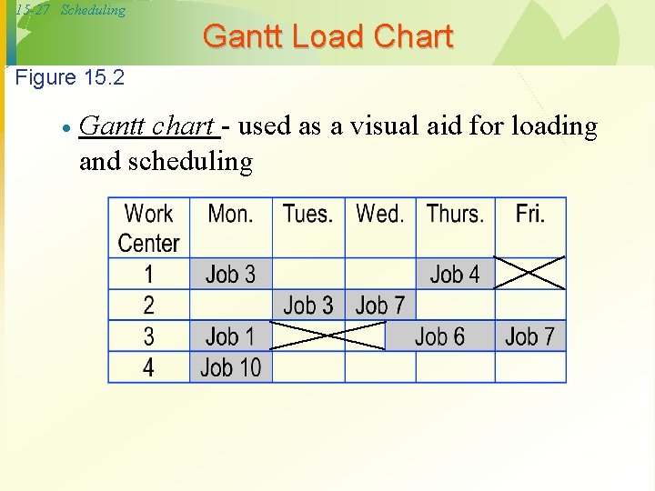 15 -27 Scheduling Gantt Load Chart Figure 15. 2 · Gantt chart - used