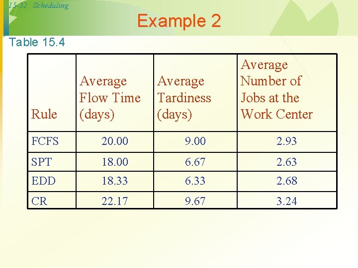 15 -32 Scheduling Example 2 Table 15. 4 Rule Average Flow Time (days) Average
