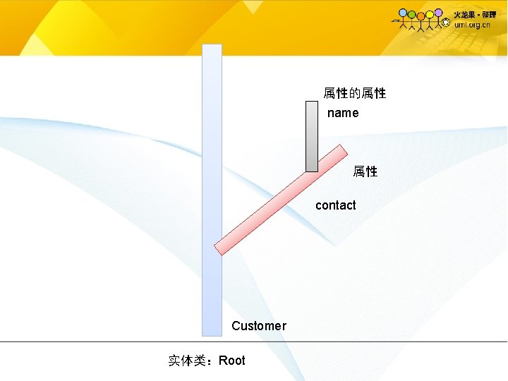 属性的属性 name 属性 contact Customer 实体类：Root 