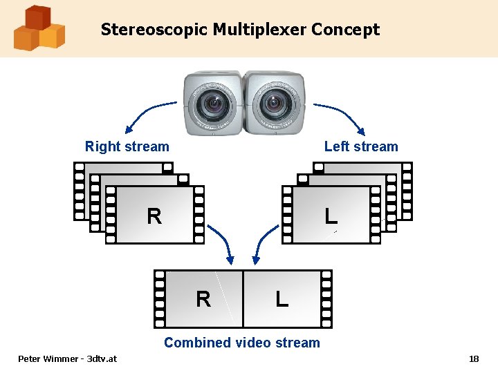 Stereoscopic Multiplexer Concept Right stream Left stream L R R L Combined video stream