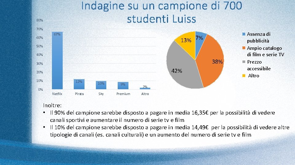 Indagine su un campione di 700 studenti Luiss 80% 70% 67% 13% 7% 50%