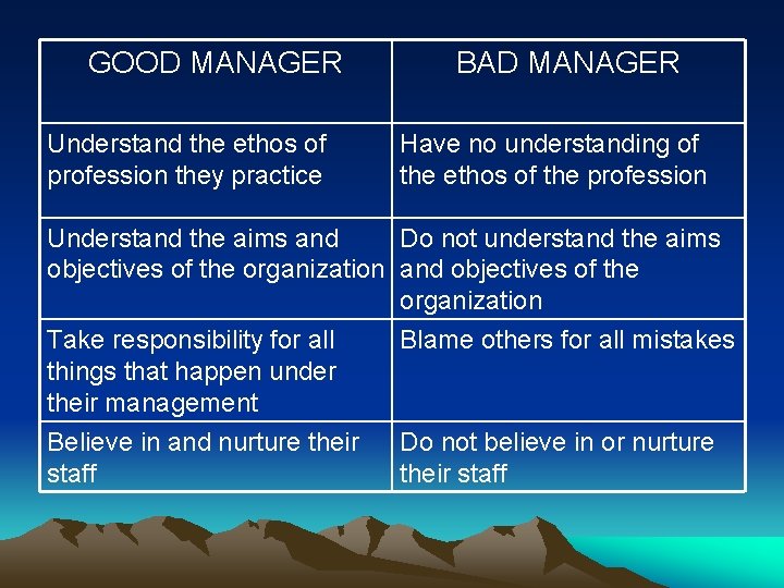 GOOD MANAGER Understand the ethos of profession they practice BAD MANAGER Have no understanding