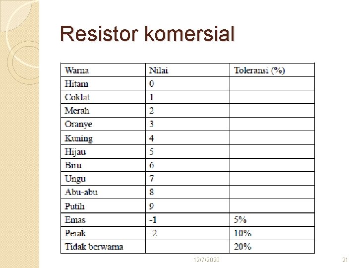 Resistor komersial 12/7/2020 21 