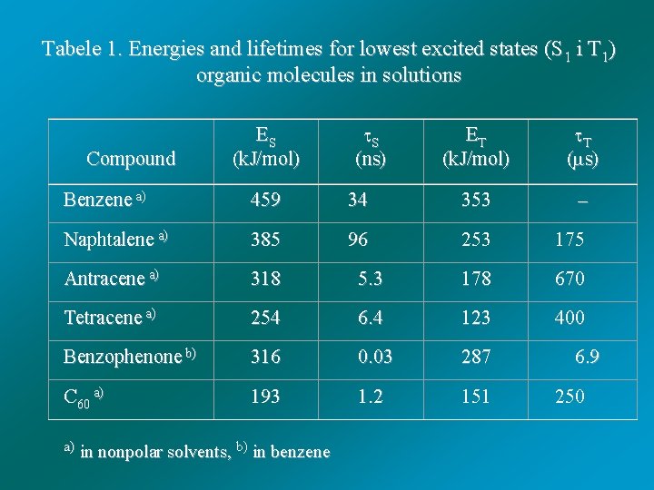 Tabele 1. Energies and lifetimes for lowest excited states (S 1 i T 1)